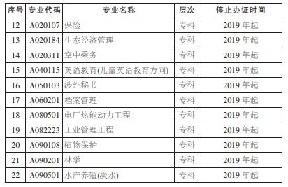 湖南省自学考试停止办理毕业证专业（图二）